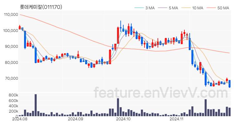 [특징주] 롯데케미칼 주가와 차트 분석 2024.11.29