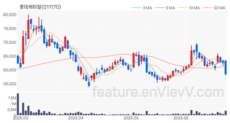 [특징주 분석] 롯데케미칼 주가 차트 (2025.06.27)