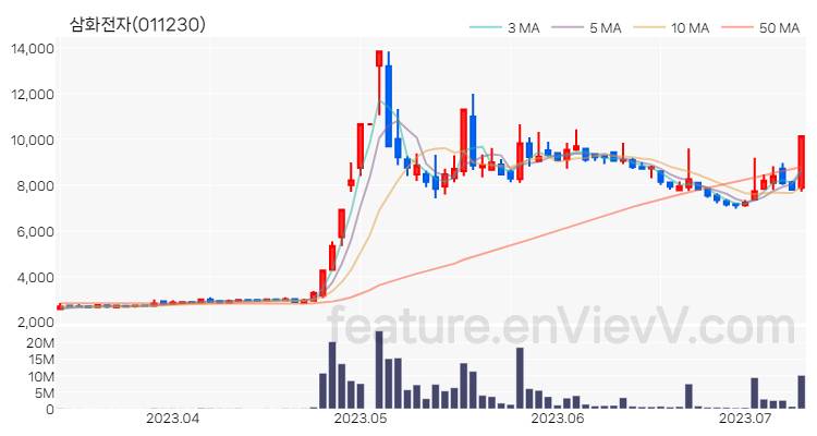 [특징주] 삼화전자 주가와 차트 분석 2023.07.11