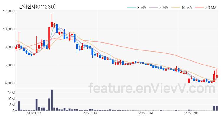 [특징주 분석] 삼화전자 주가 차트 (2023.10.19)