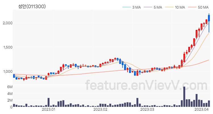 [특징주] 성안 주가와 차트 분석 2023.04.06