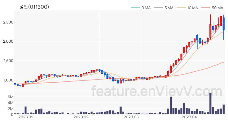 [특징주] 성안 주가와 차트 분석 2023.04.20
