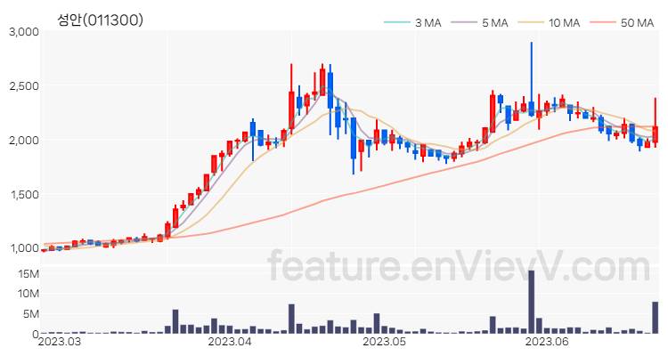 [특징주 분석] 성안 주가 차트 (2023.06.23)