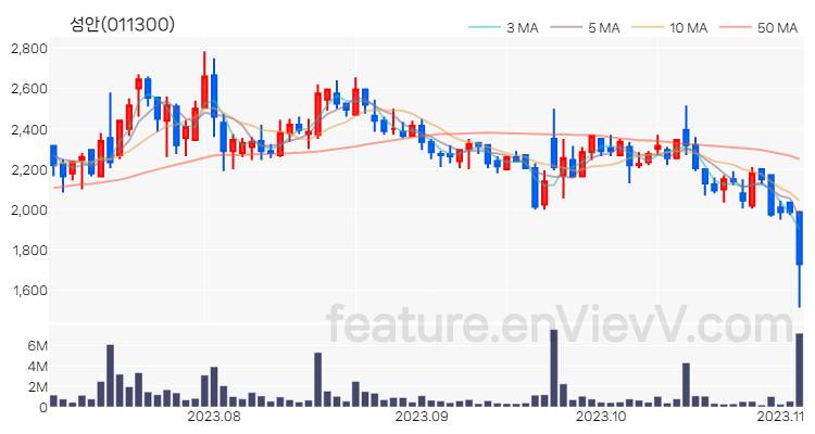 [특징주 분석] 성안 주가 차트 (2023.11.03)