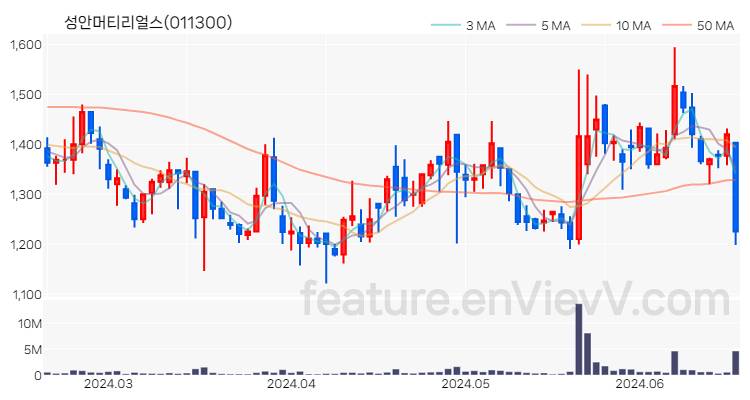 [특징주 분석] 성안머티리얼스 주가 차트 (2024.06.19)