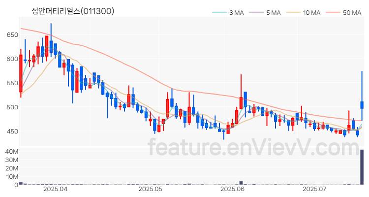 [특징주 분석] 성안머티리얼스 주가 차트 (2025.07.16)
