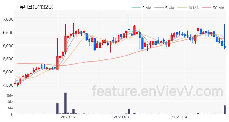 [특징주] 유니크 주가와 차트 분석 2023.04.26