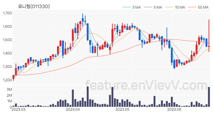 [특징주 분석] 유니켐 주가 차트 (2023.06.23)