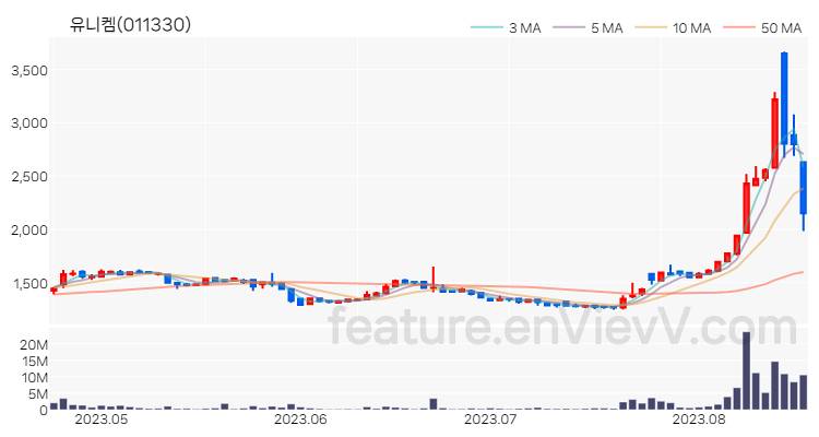 [특징주 분석] 유니켐 주가 차트 (2023.08.18)