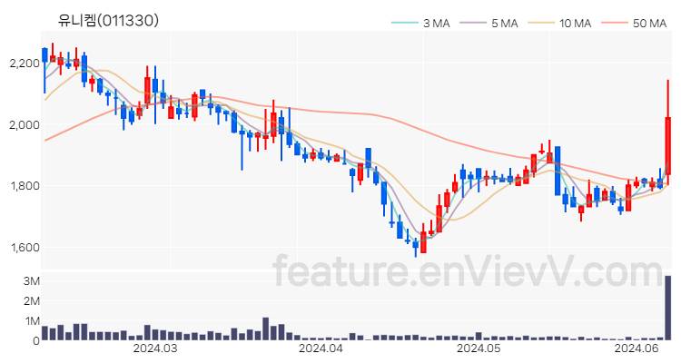 [특징주 분석] 유니켐 주가 차트 (2024.06.10)
