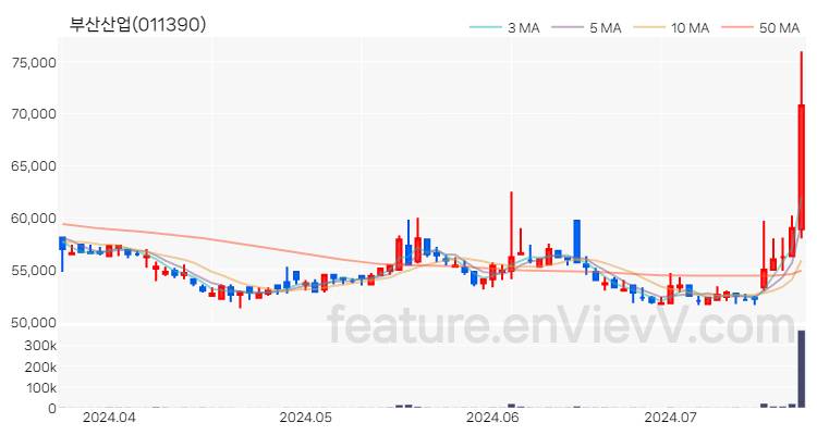 [특징주 분석] 부산산업 주가 차트 (2024.07.19)