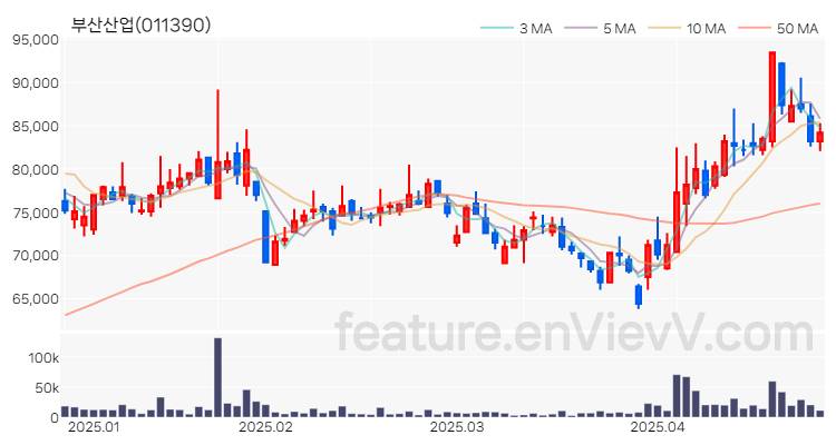 [특징주 분석] 부산산업 주가 차트 (2025.04.25)