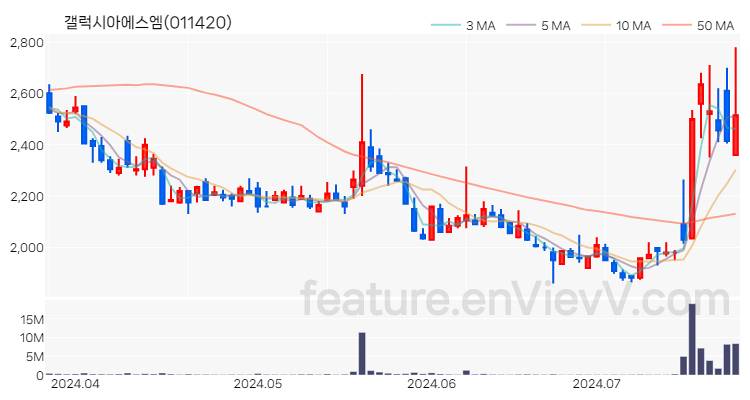 [특징주 분석] 갤럭시아에스엠 주가 차트 (2024.07.23)