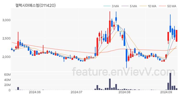 [특징주 분석] 갤럭시아에스엠 주가 차트 (2024.09.09)