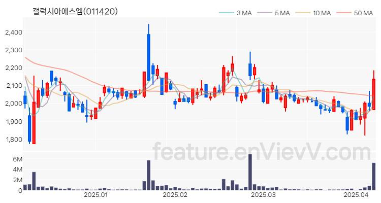 [특징주 분석] 갤럭시아에스엠 주가 차트 (2025.04.08)