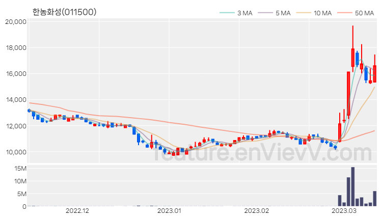 [특징주] 한농화성 주가와 차트 분석 2023.03.13