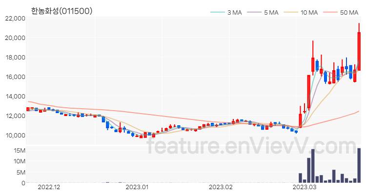 [특징주 분석] 한농화성 주가 차트 (2023.03.21)