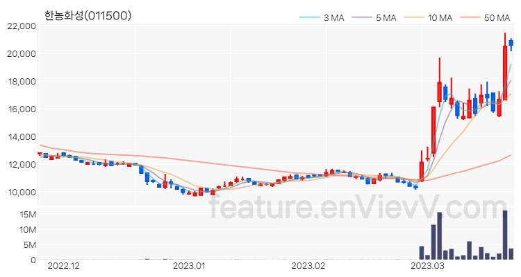 [특징주 분석] 한농화성 주가 차트 (2023.03.22)