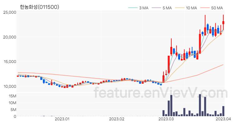 [특징주] 한농화성 주가와 차트 분석 2023.04.03