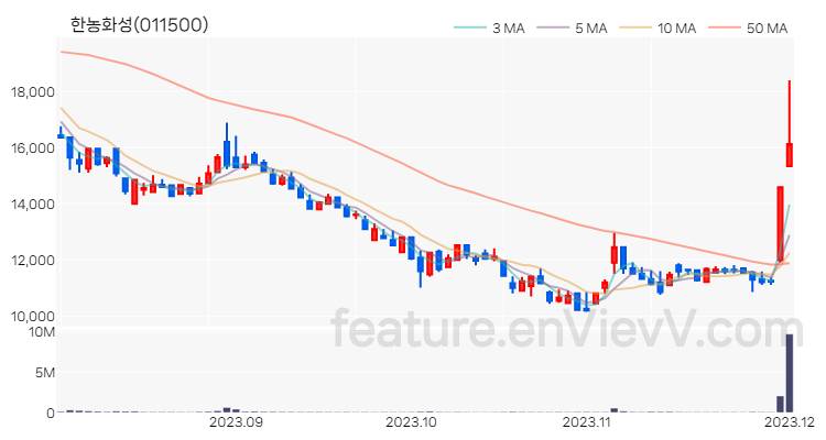 [특징주 분석] 한농화성 주가 차트 (2023.12.01)