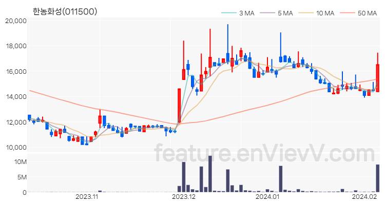 [특징주] 한농화성 주가와 차트 분석 2024.02.06