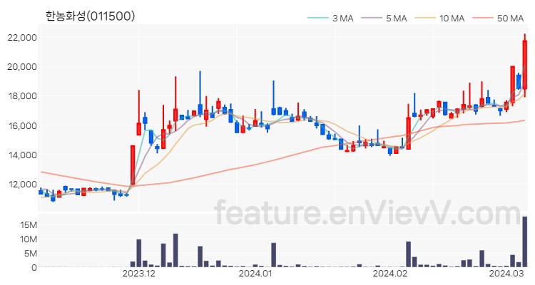 [특징주] 한농화성 주가와 차트 분석 2024.03.07