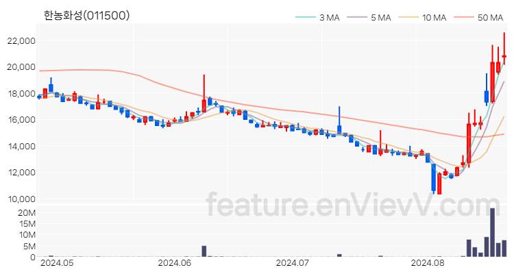 [특징주 분석] 한농화성 주가 차트 (2024.08.22)