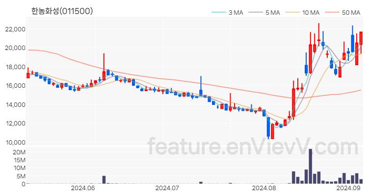 [특징주 분석] 한농화성 주가 차트 (2024.09.05)