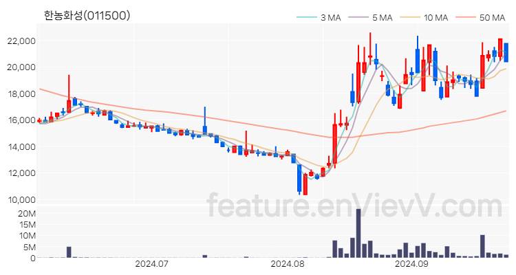 [특징주 분석] 한농화성 주가 차트 (2024.09.27)