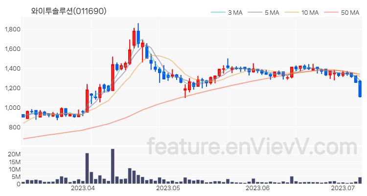 [특징주 분석] 와이투솔루션 주가 차트 (2023.07.07)