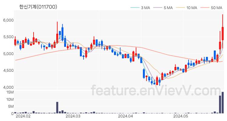 [특징주 분석] 한신기계 주가 차트 (2024.05.28)