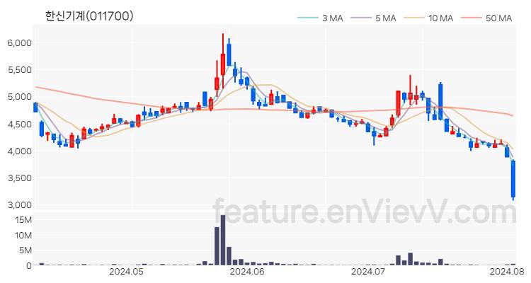 [특징주 분석] 한신기계 주가 차트 (2024.08.05)