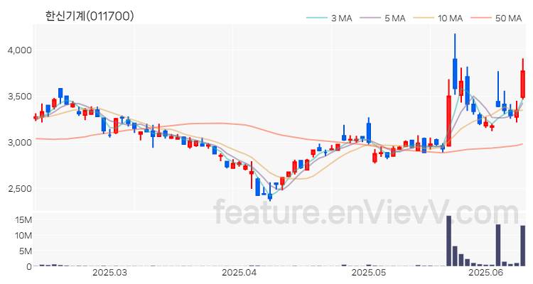 [특징주 분석] 한신기계 주가 차트 (2025.06.12)