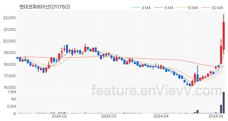 [특징주 분석] 현대코퍼레이션 주가 차트 (2024.05.08)