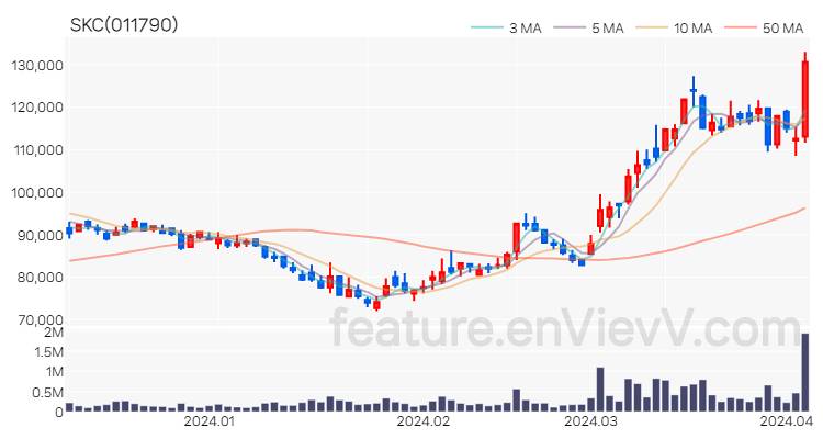 [특징주 분석] SKC 주가 차트 (2024.04.04)