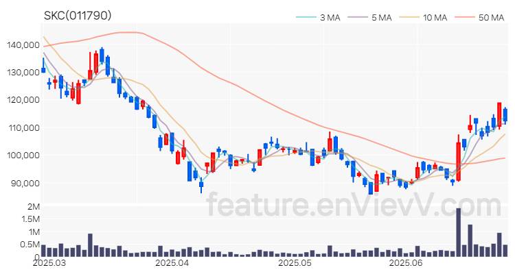 [특징주 분석] SKC 주가 차트 (2025.06.27)