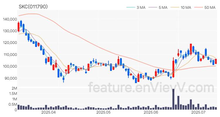 [특징주 분석] SKC 주가 차트 (2025.07.10)