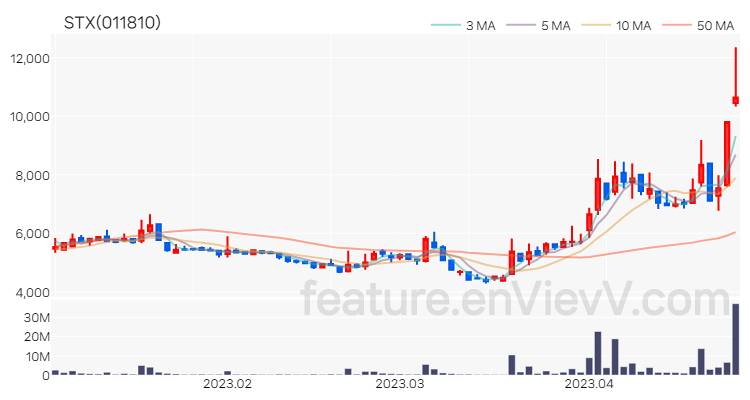 [특징주 분석] STX 주가 차트 (2023.04.26)