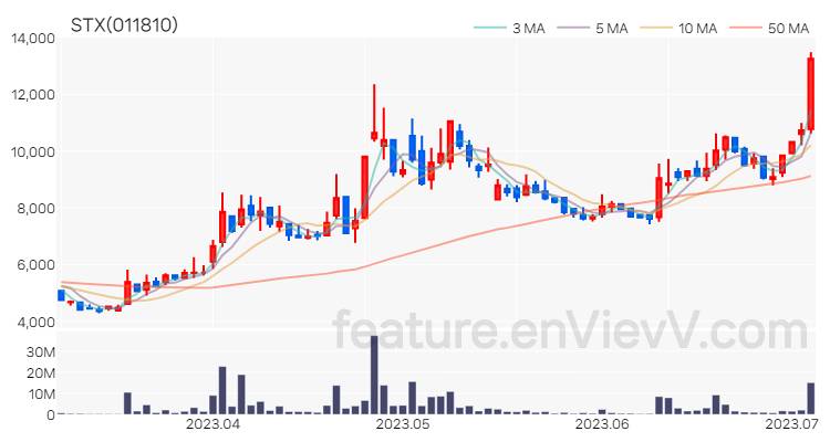 [특징주 분석] STX 주가 차트 (2023.07.05)