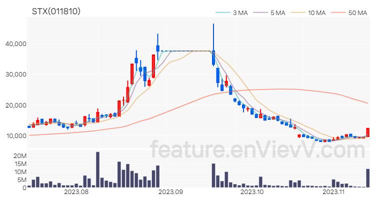 [특징주] STX 주가와 차트 분석 2023.11.13