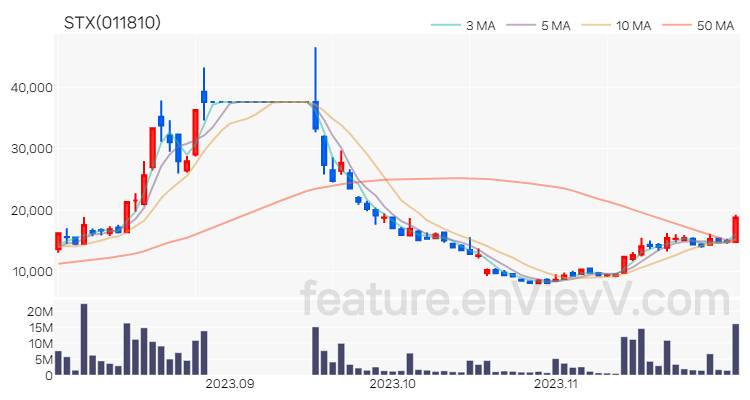 [특징주 분석] STX 주가 차트 (2023.11.30)