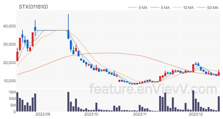 [특징주] STX 주가와 차트 분석 2023.12.14