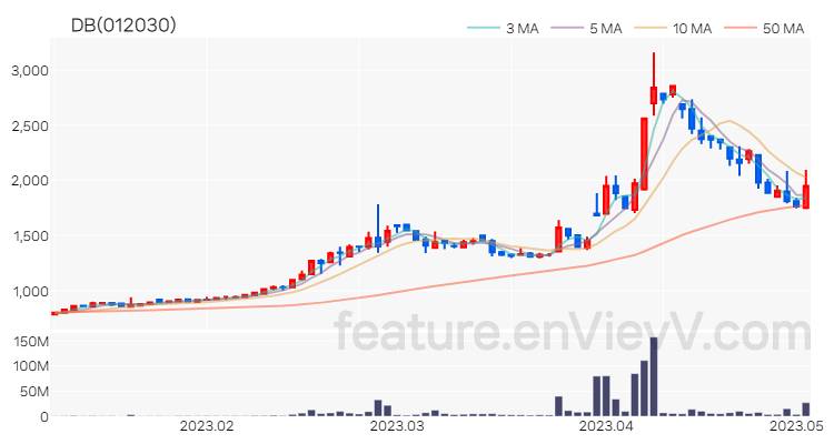[특징주 분석] DB 주가 차트 (2023.05.03)