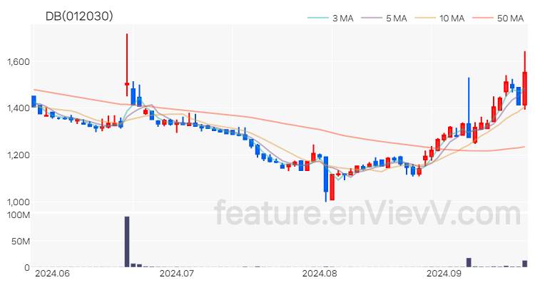 [특징주 분석] DB 주가 차트 (2024.09.24)