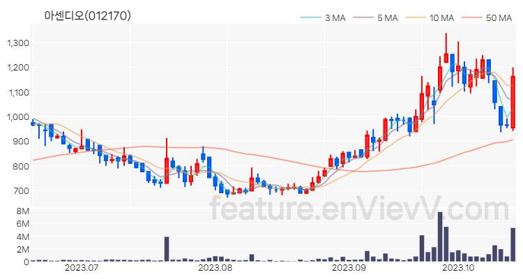 [특징주 분석] 아센디오 주가 차트 (2023.10.18)