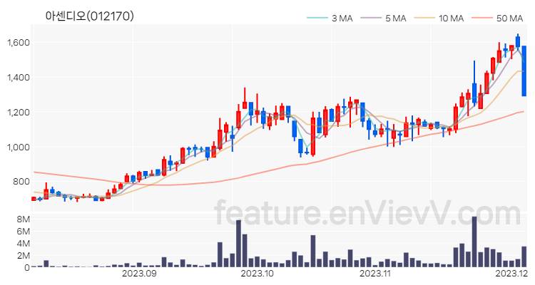 [특징주 분석] 아센디오 주가 차트 (2023.12.05)