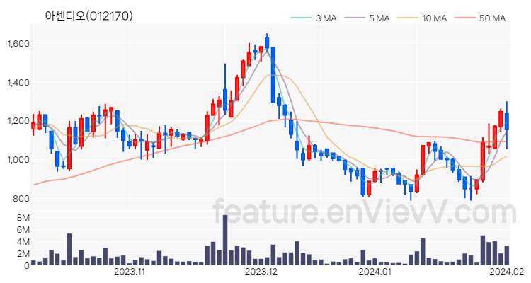 [특징주 분석] 아센디오 주가 차트 (2024.02.01)