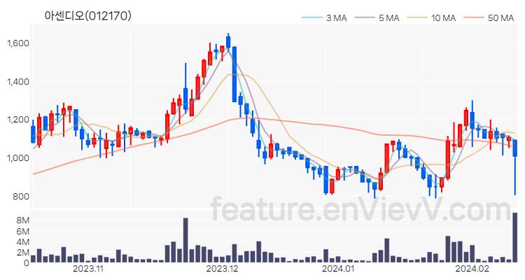 [특징주 분석] 아센디오 주가 차트 (2024.02.14)