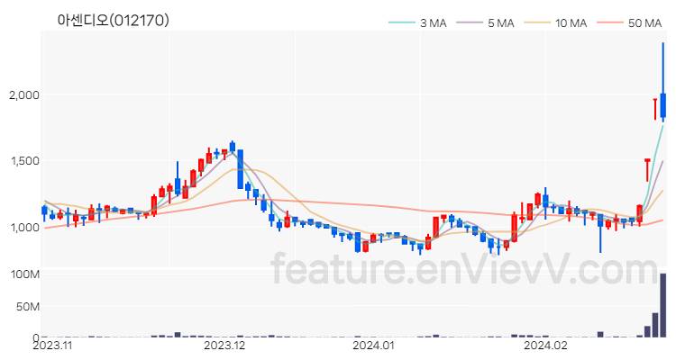 [특징주 분석] 아센디오 주가 차트 (2024.02.26)