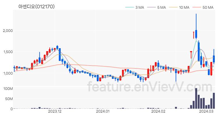 [특징주 분석] 아센디오 주가 차트 (2024.03.07)